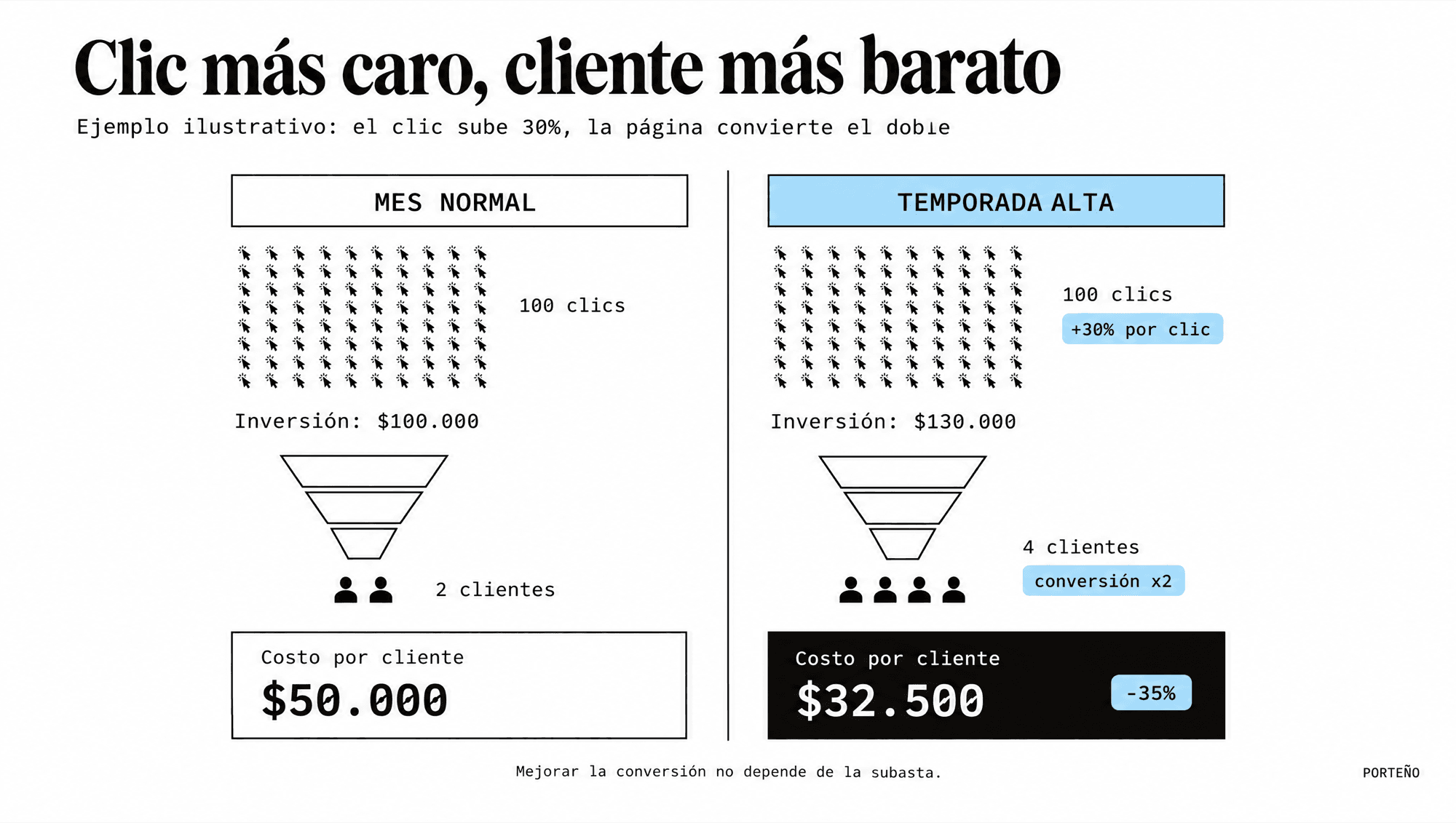 Ejemplo ilustrativo: en temporada alta el clic sube 30% pero si la página convierte el doble, el costo por cliente baja de $50.000 a $32.500
