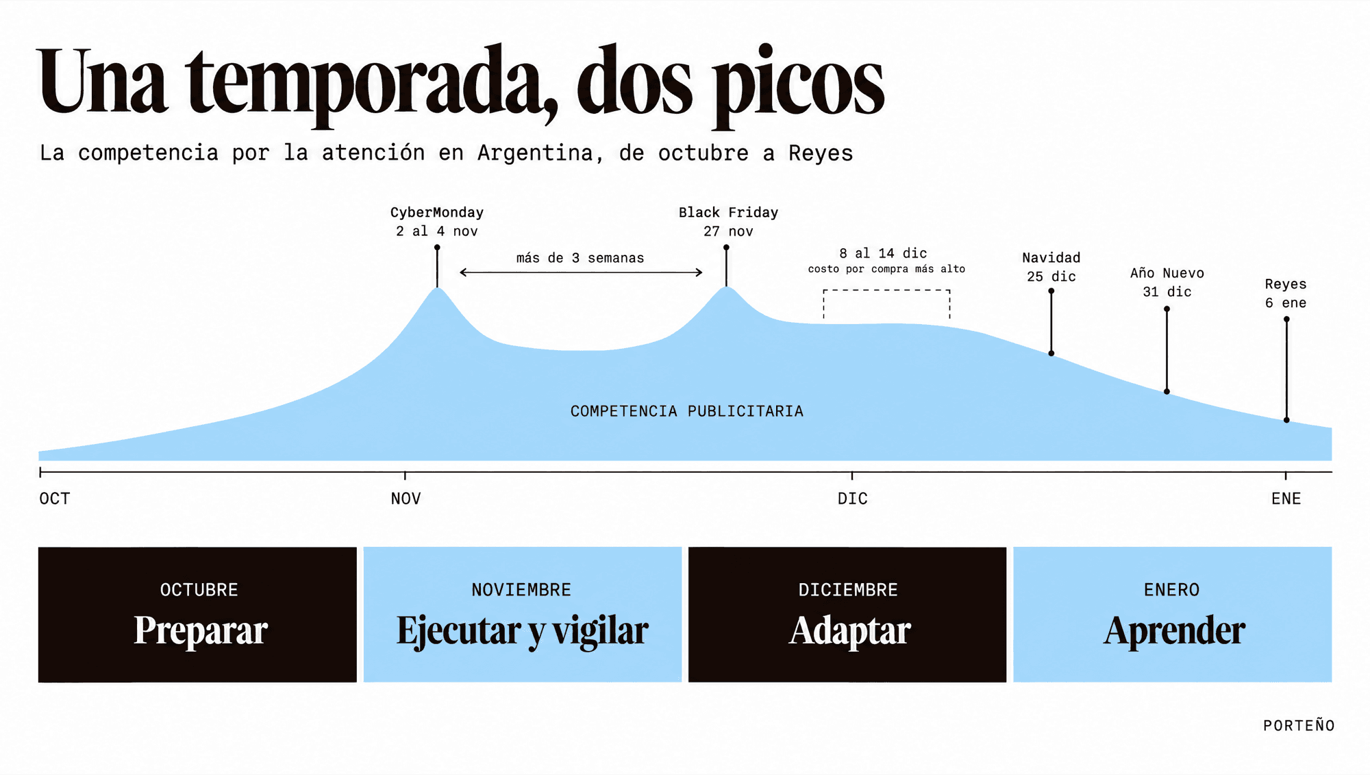 Curva de competencia publicitaria en Argentina de octubre a Reyes, con picos en CyberMonday (2 al 4 de noviembre) y Black Friday (27 de noviembre), y las fases preparar, ejecutar, adaptar y aprender
