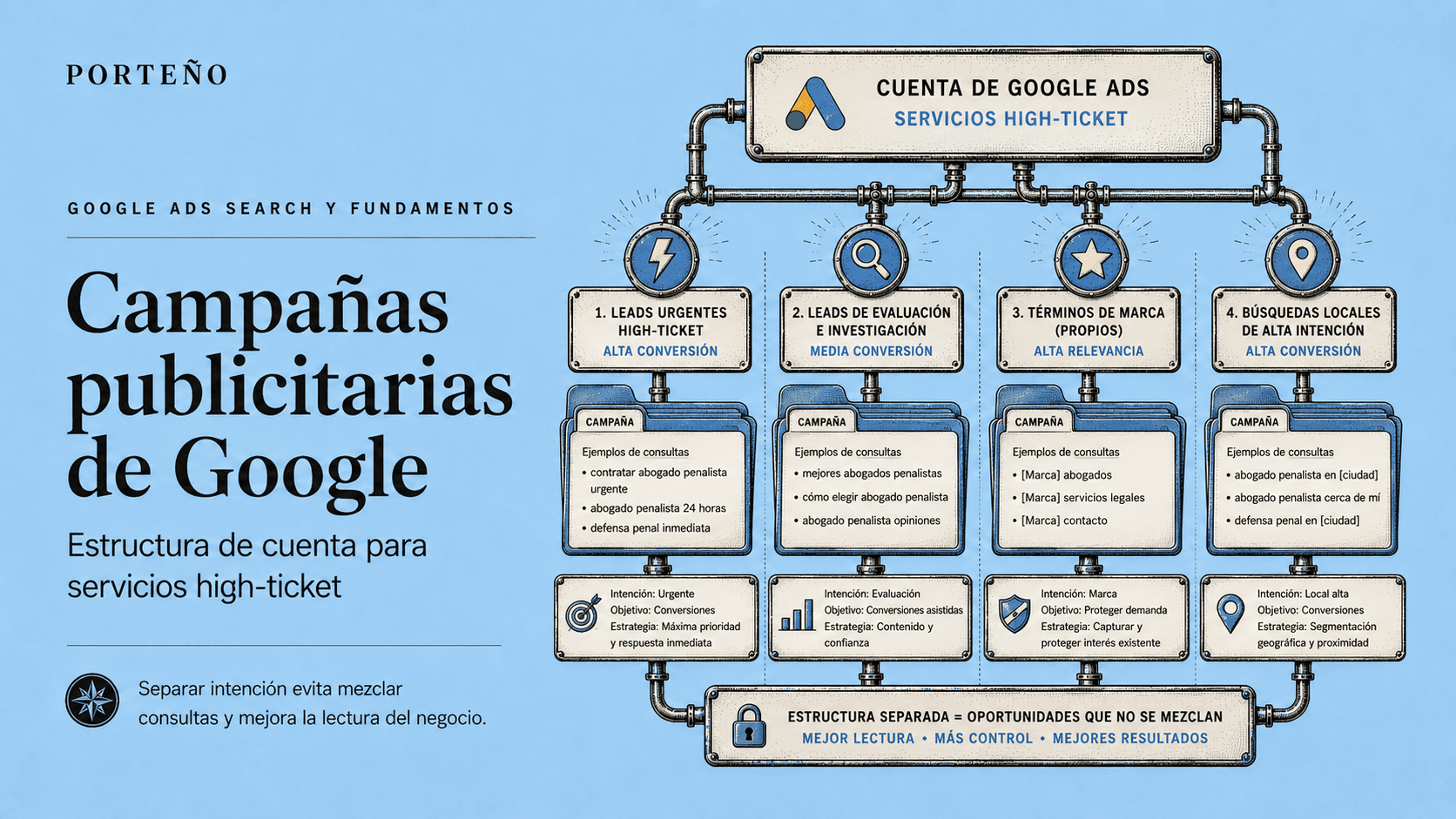 Campañas publicitarias de Google high-ticket