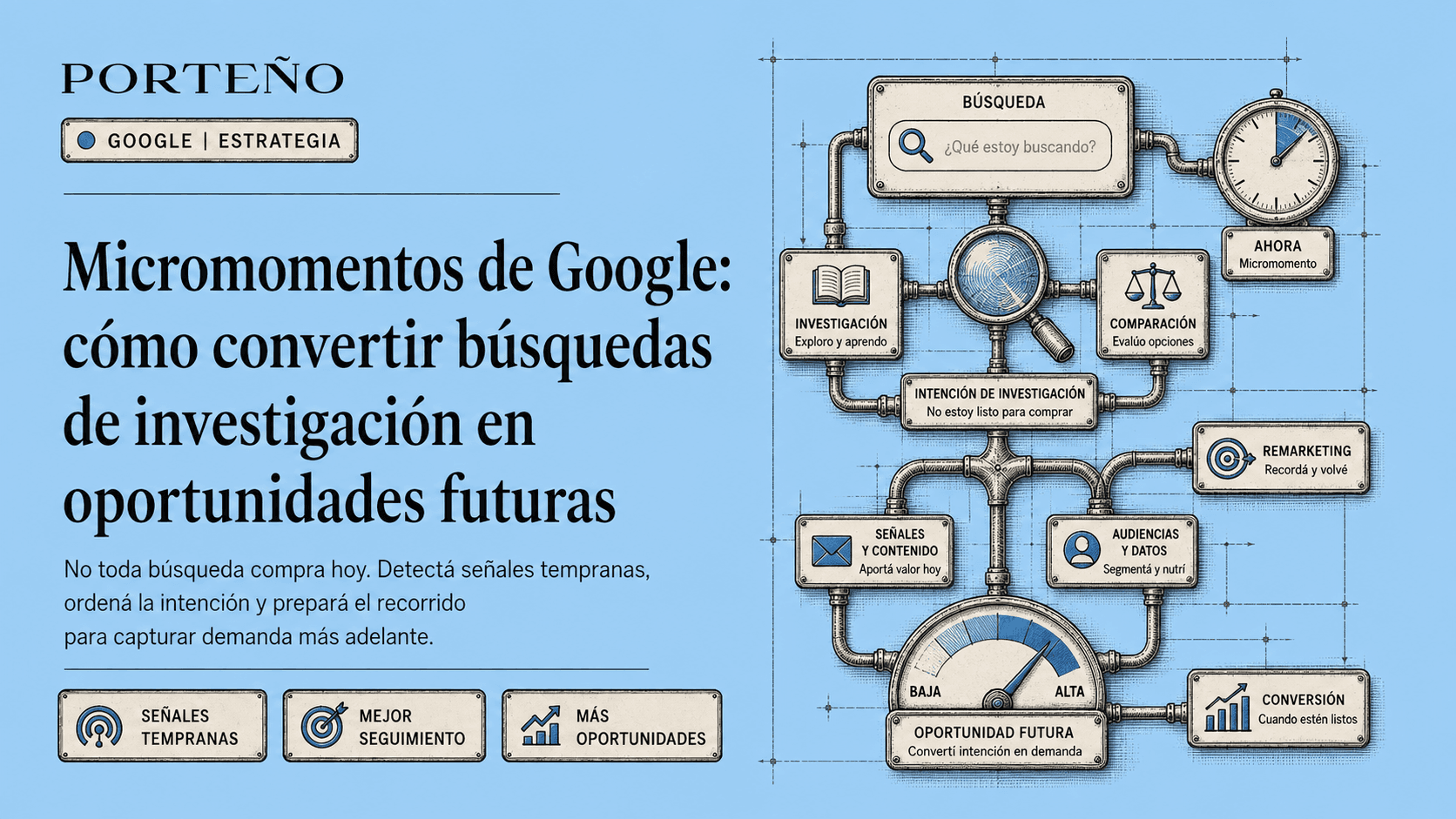 Micromomentos de Google: guía completa