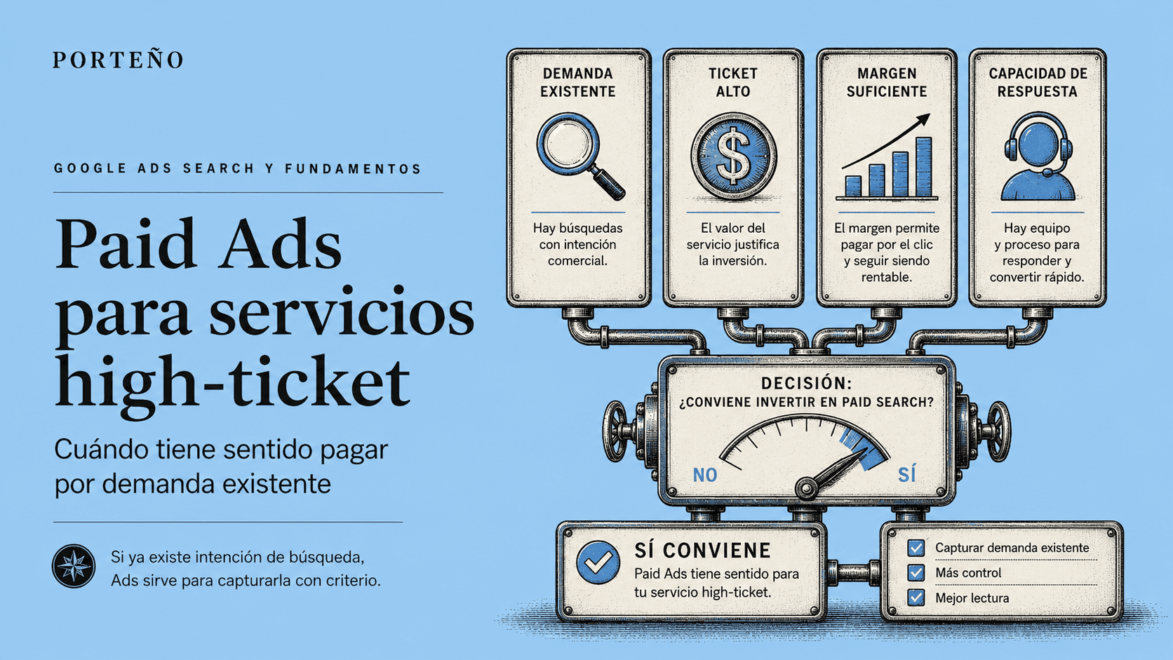 Paid Ads para servicios high-ticket: cuándo pagar