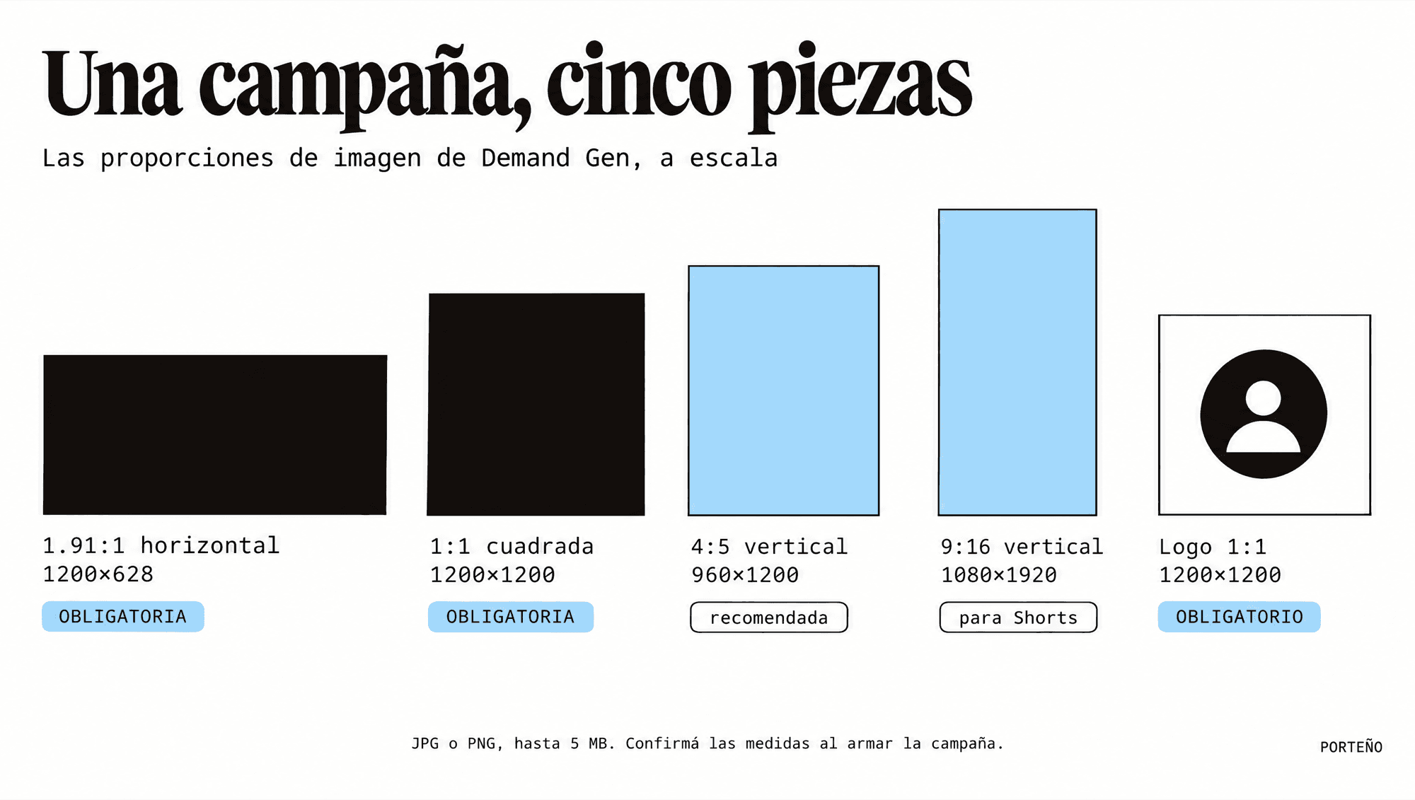 Proporciones de imagen de Demand Gen a escala: horizontal 1.91:1 y cuadrada 1:1 obligatorias, vertical 4:5 recomendada, vertical 9:16 para Shorts y logo cuadrado obligatorio
