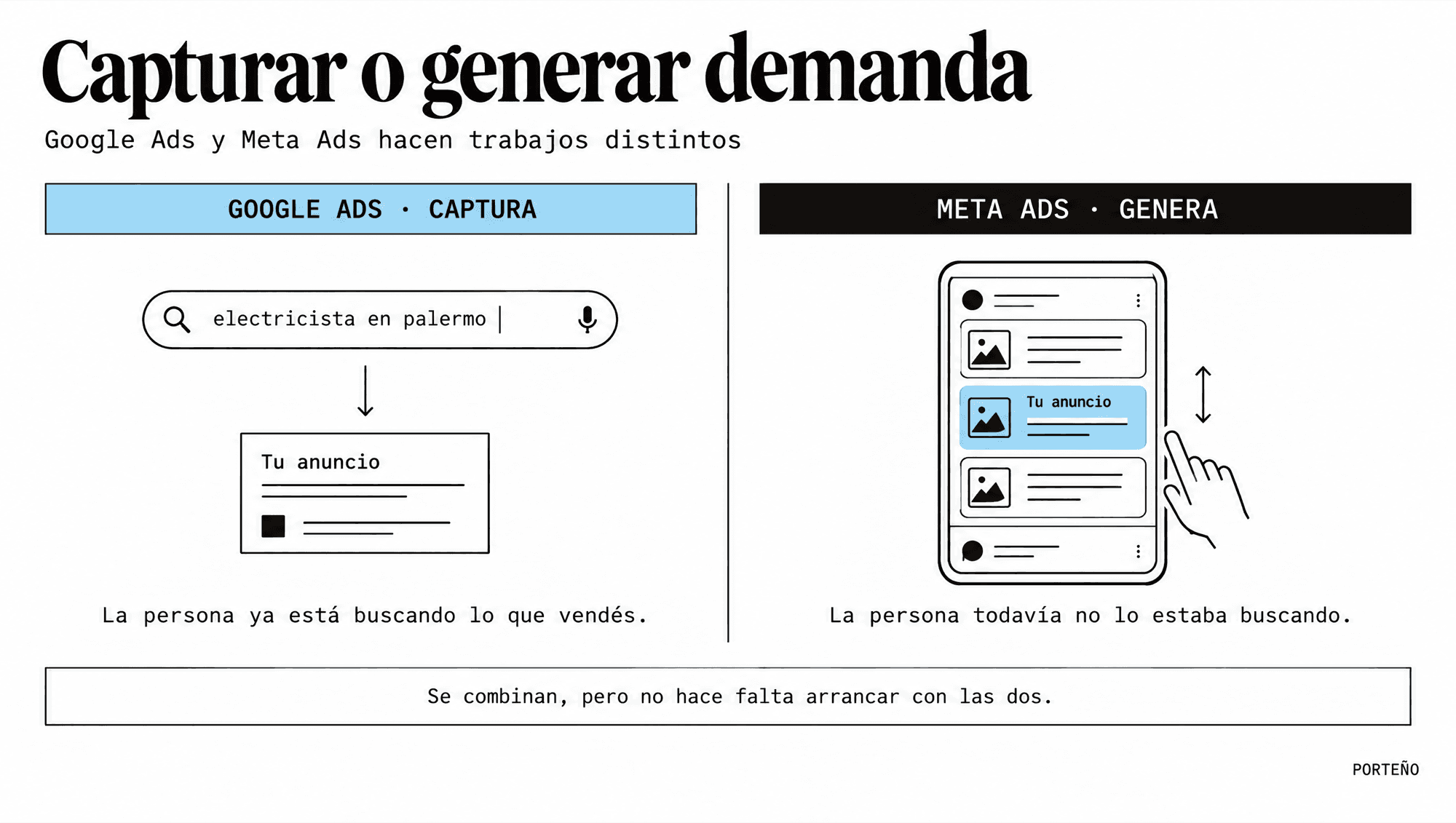 Google Ads captura demanda de quien ya está buscando; Meta Ads la genera mostrando el anuncio a quien todavía no buscaba