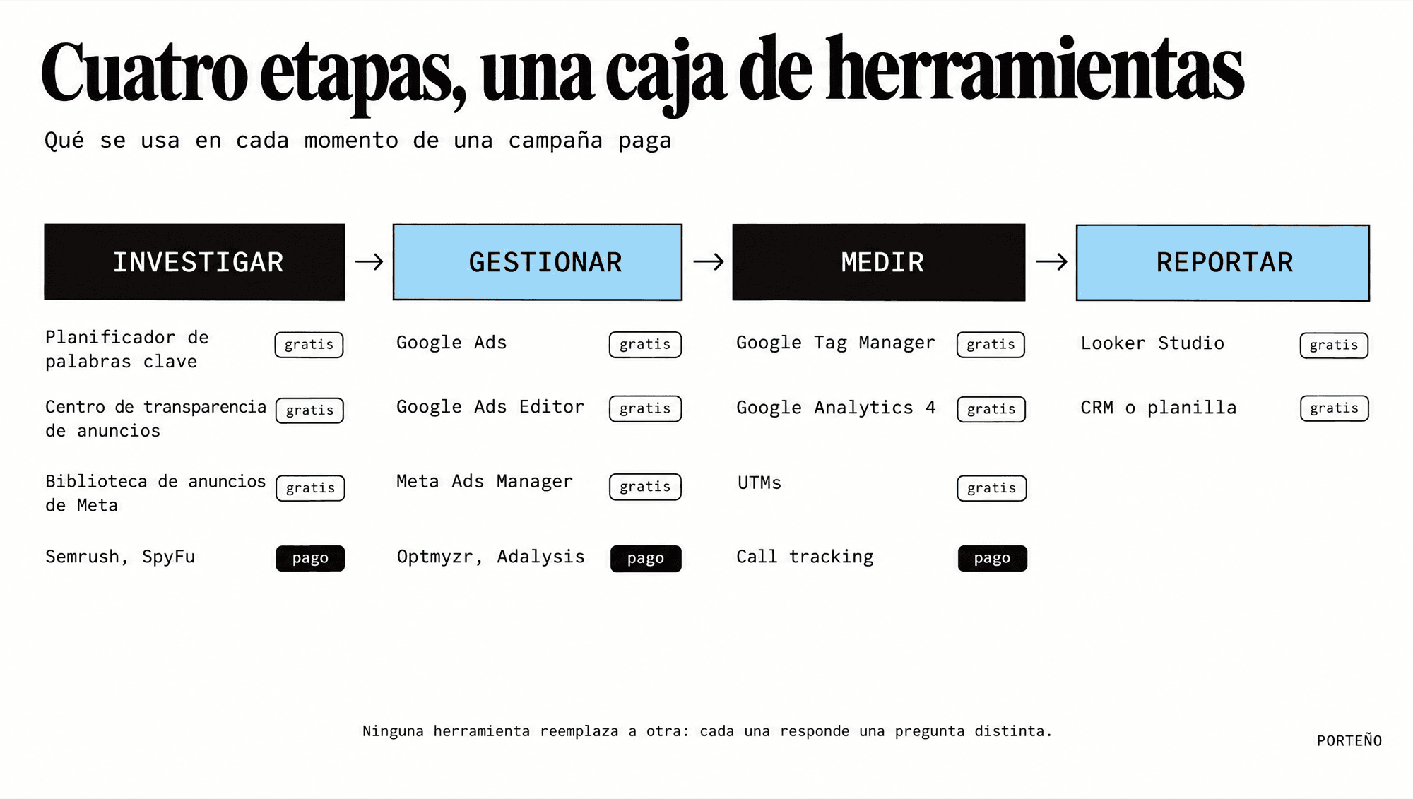 Herramientas SEM por etapa: investigar, gestionar, medir y reportar, con cuáles son gratis y cuáles pagas