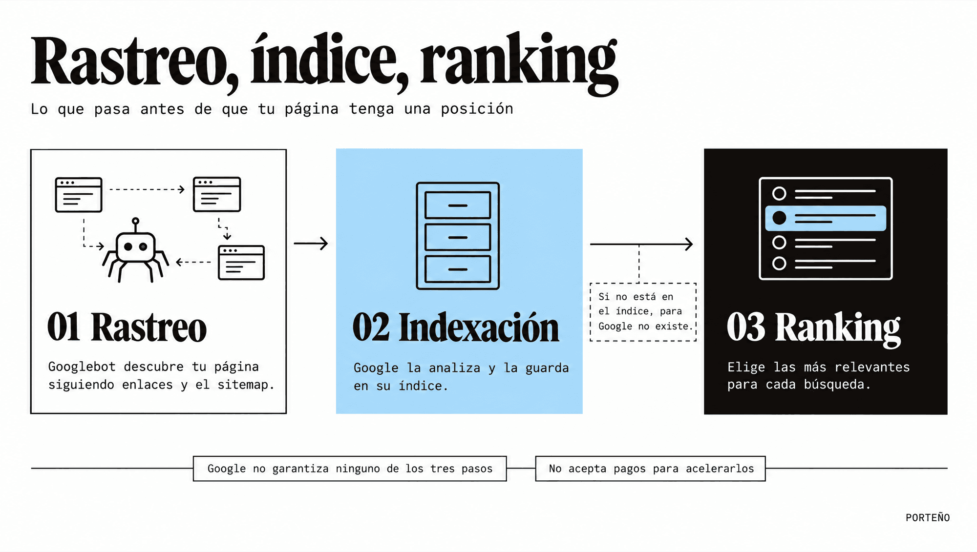 Rastreo, indexación y ranking: las tres etapas antes de que una página tenga posición en Google