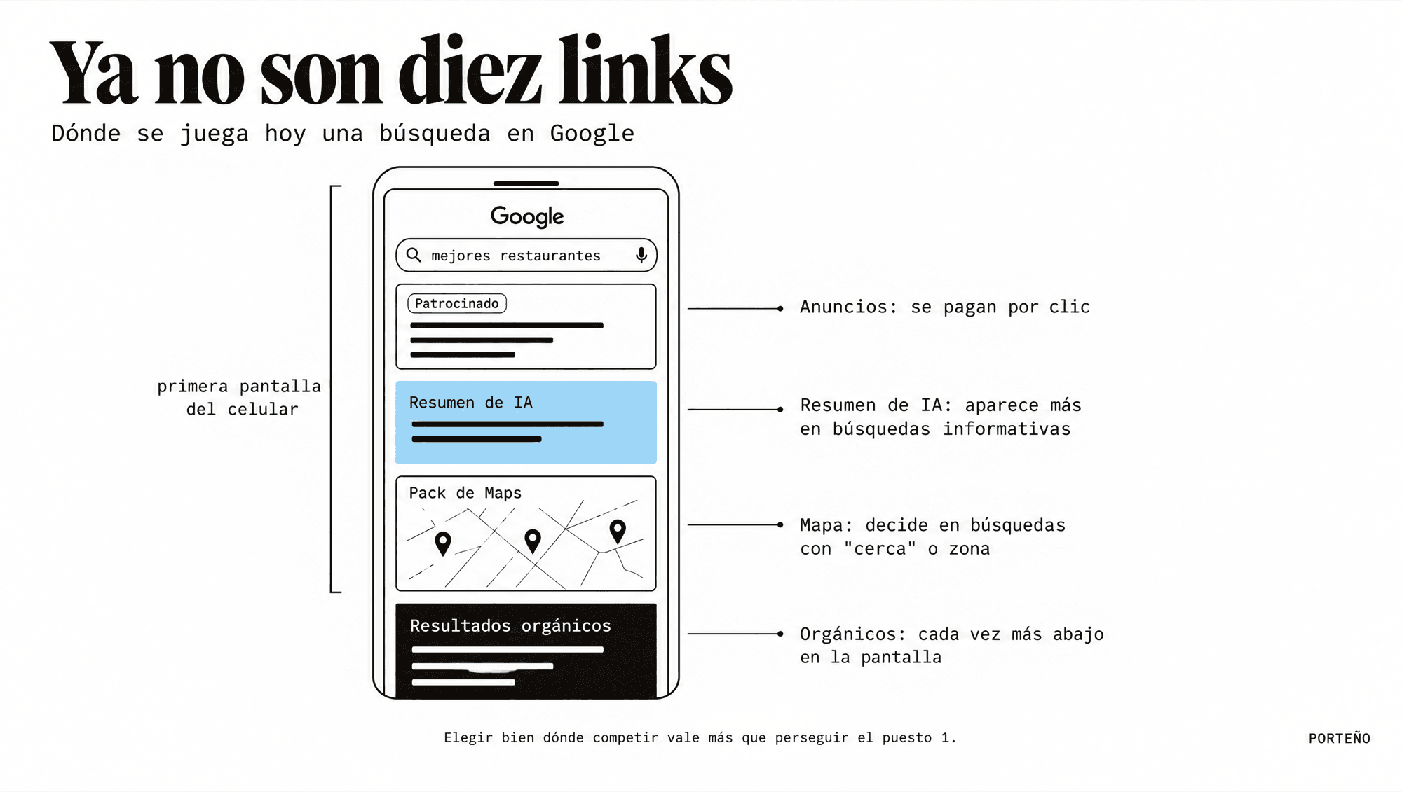 Página de resultados de Google en el celular: anuncios, resumen de IA y pack de Maps antes de los resultados orgánicos