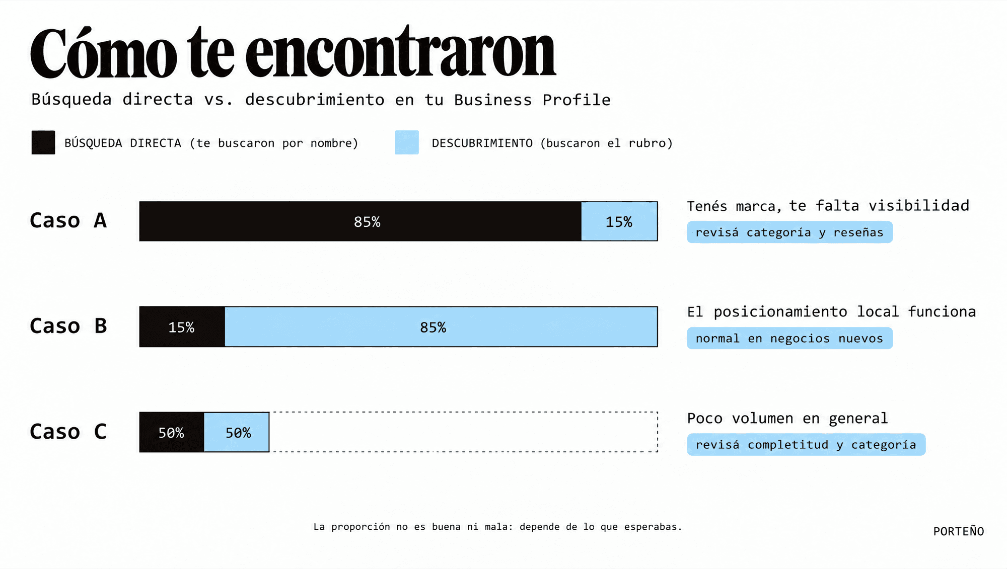 Tres casos de proporción entre búsqueda directa y descubrimiento en Google Business Profile, con el diagnóstico de cada uno