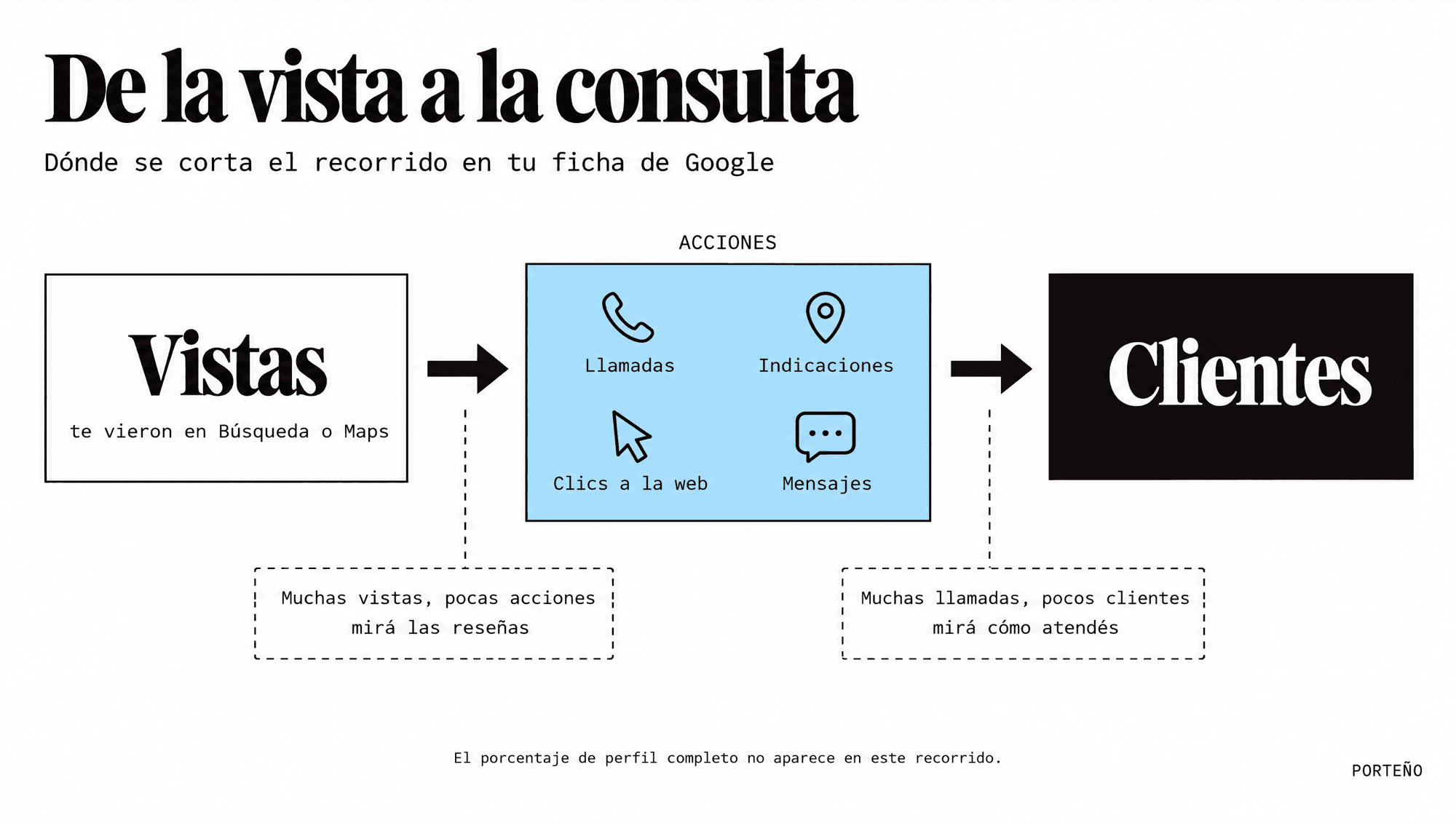Recorrido de una ficha de Google: de vistas a acciones (llamadas, indicaciones, clics a la web, mensajes) y a clientes, con dónde se corta cuando hay muchas vistas y pocas acciones o muchas llamadas y pocos clientes