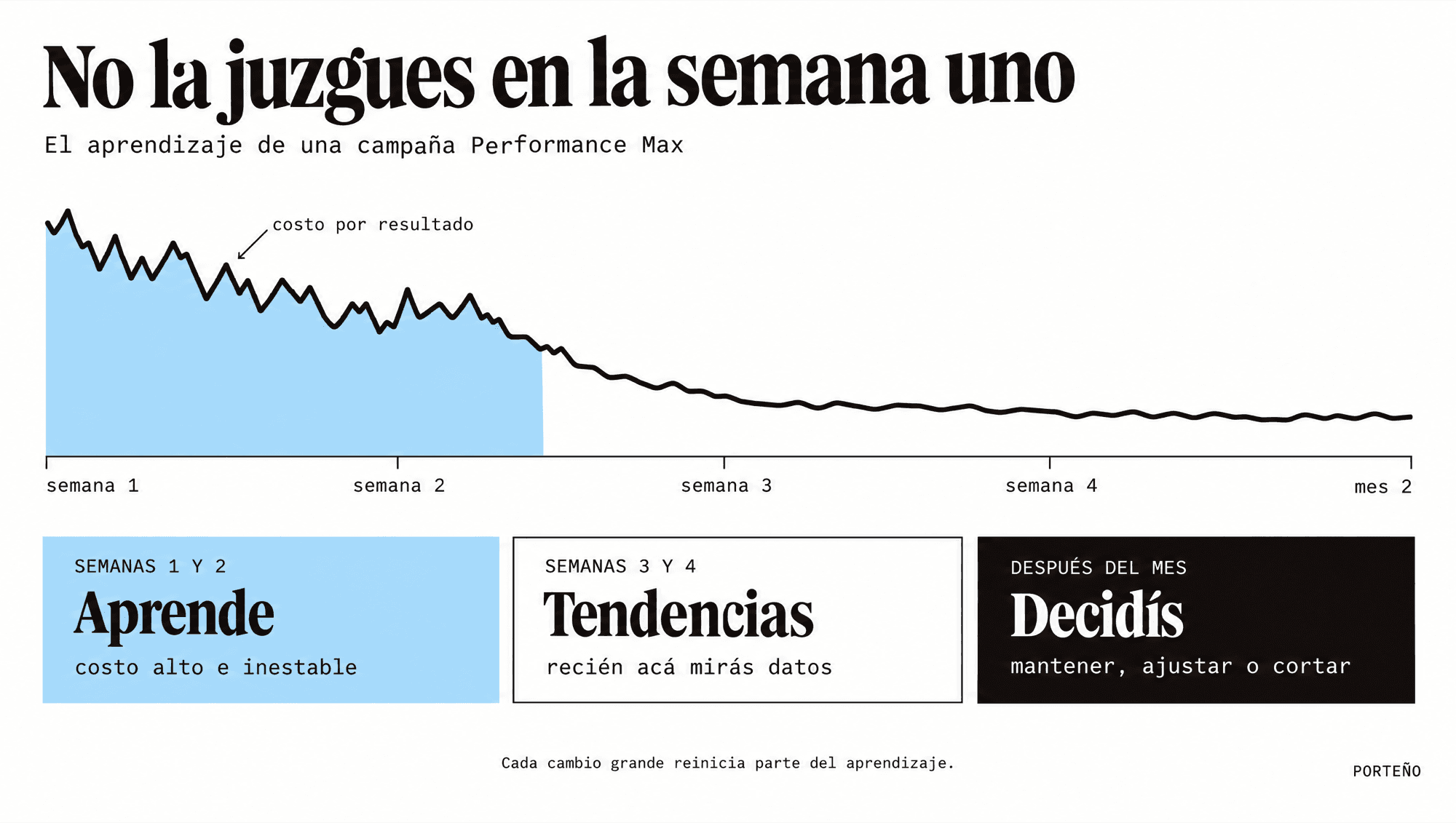 Fase de aprendizaje de Performance Max: semanas 1 y 2 con costo alto e inestable, semanas 3 y 4 para mirar tendencias y después del mes para decidir