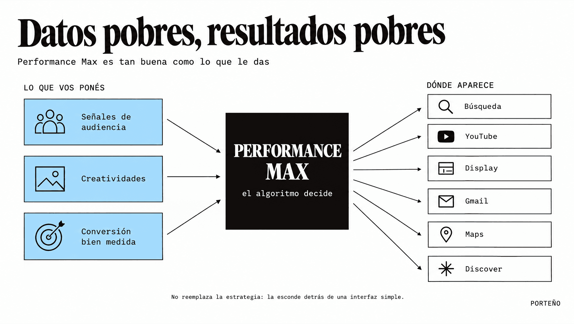 Performance Max recibe señales de audiencia, creatividades y conversiones, y distribuye los anuncios en Búsqueda, YouTube, Display, Gmail, Maps y Discover