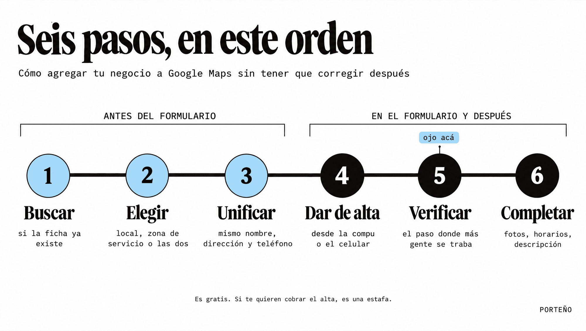 Seis pasos para agregar tu negocio a Google Maps: buscar si la ficha existe, elegir el tipo de ficha, unificar datos, dar de alta, verificar y completar