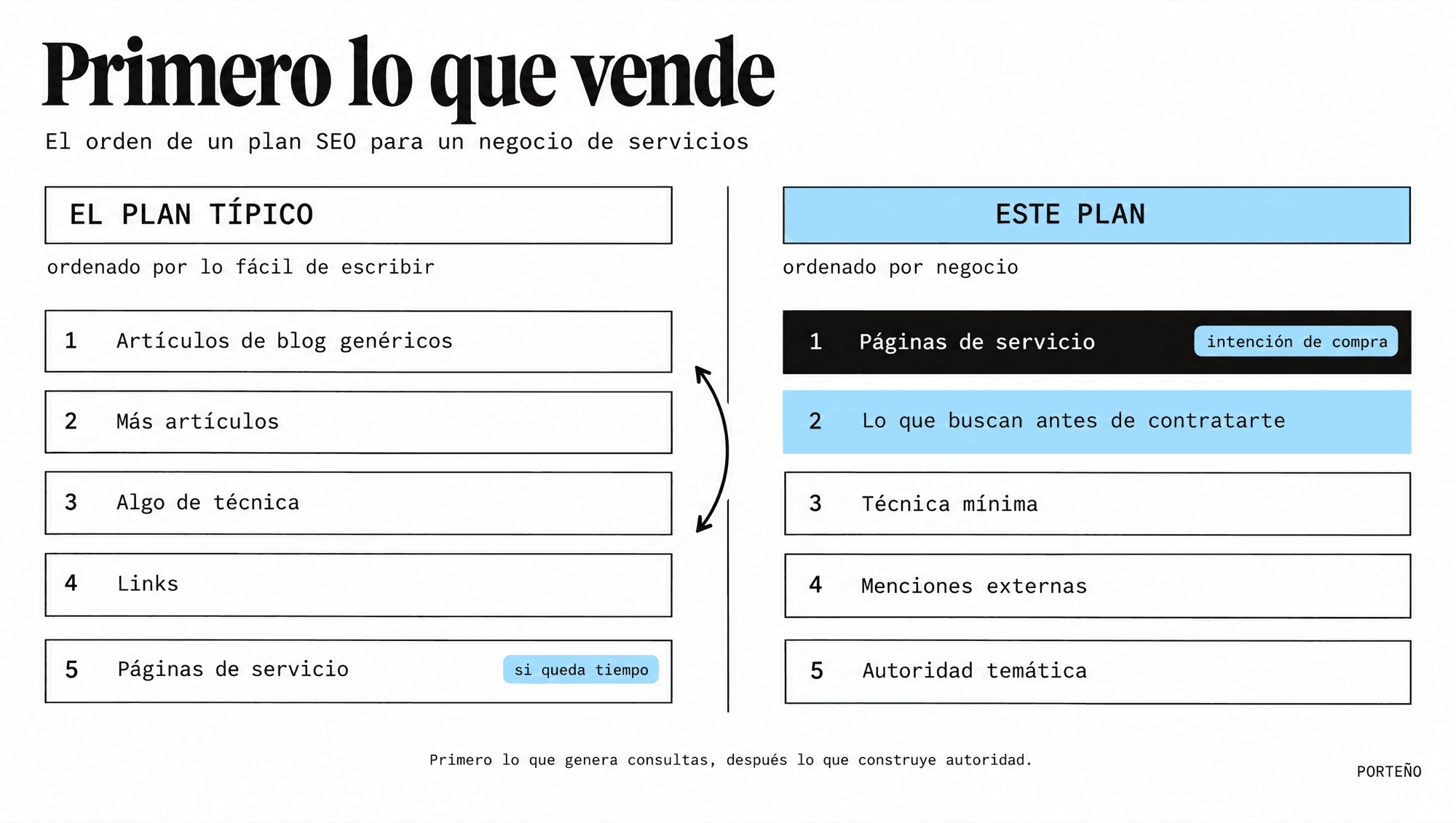 Plan SEO típico ordenado por lo fácil de escribir frente a un plan ordenado por negocio: primero páginas de servicio, después contenido previo a la compra, técnica, menciones y autoridad temática