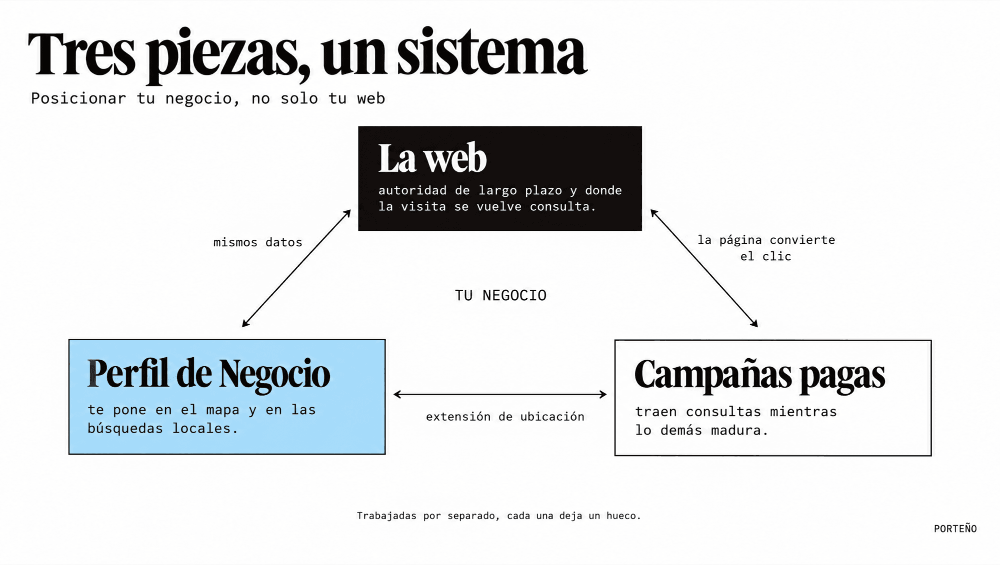 La web, el Perfil de Negocio y las campañas pagas como un solo sistema para posicionar un negocio
