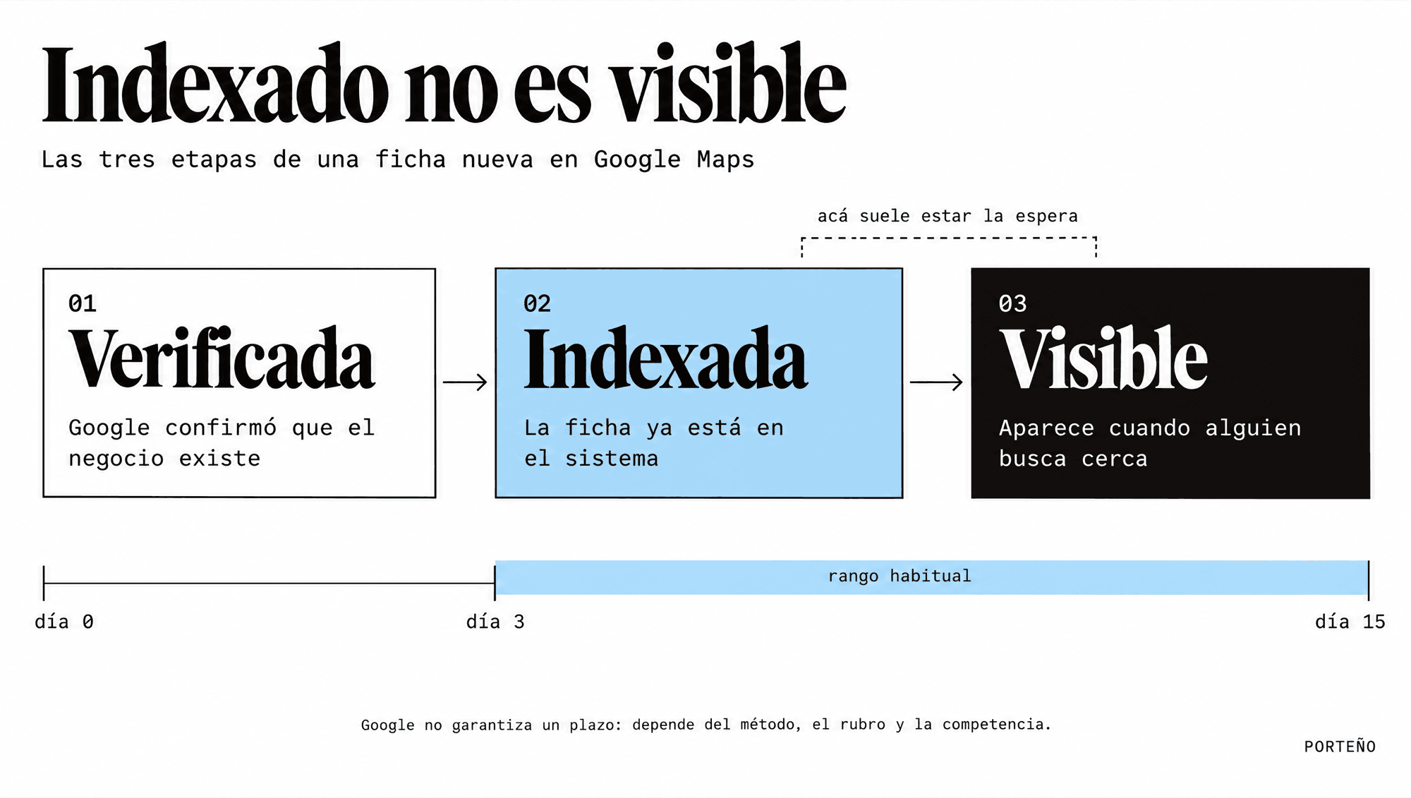 Las tres etapas de una ficha nueva en Google Maps: verificada, indexada y visible, con el rango habitual de espera entre el día 3 y el día 15