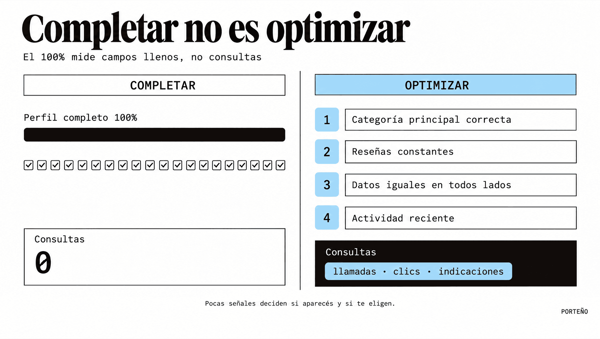 Completar no es optimizar: un perfil al 100% puede tener cero consultas, mientras que categoría correcta, reseñas constantes, datos iguales en todos lados y actividad reciente generan llamadas, clics e indicaciones