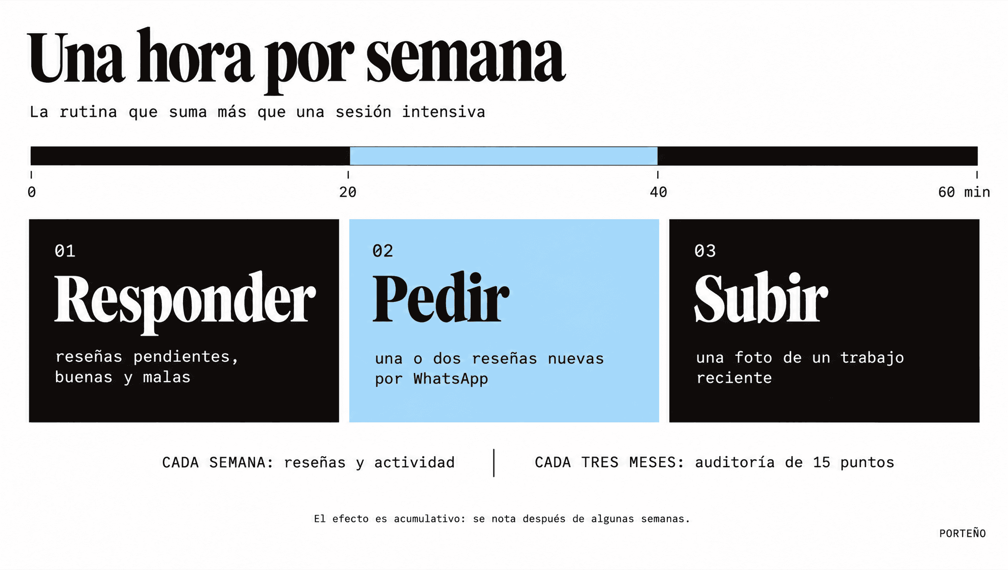 Rutina de una hora por semana para Google Business Profile: responder reseñas, pedir una o dos reseñas nuevas por WhatsApp y subir una foto de un trabajo reciente; auditoría de 15 puntos cada tres meses