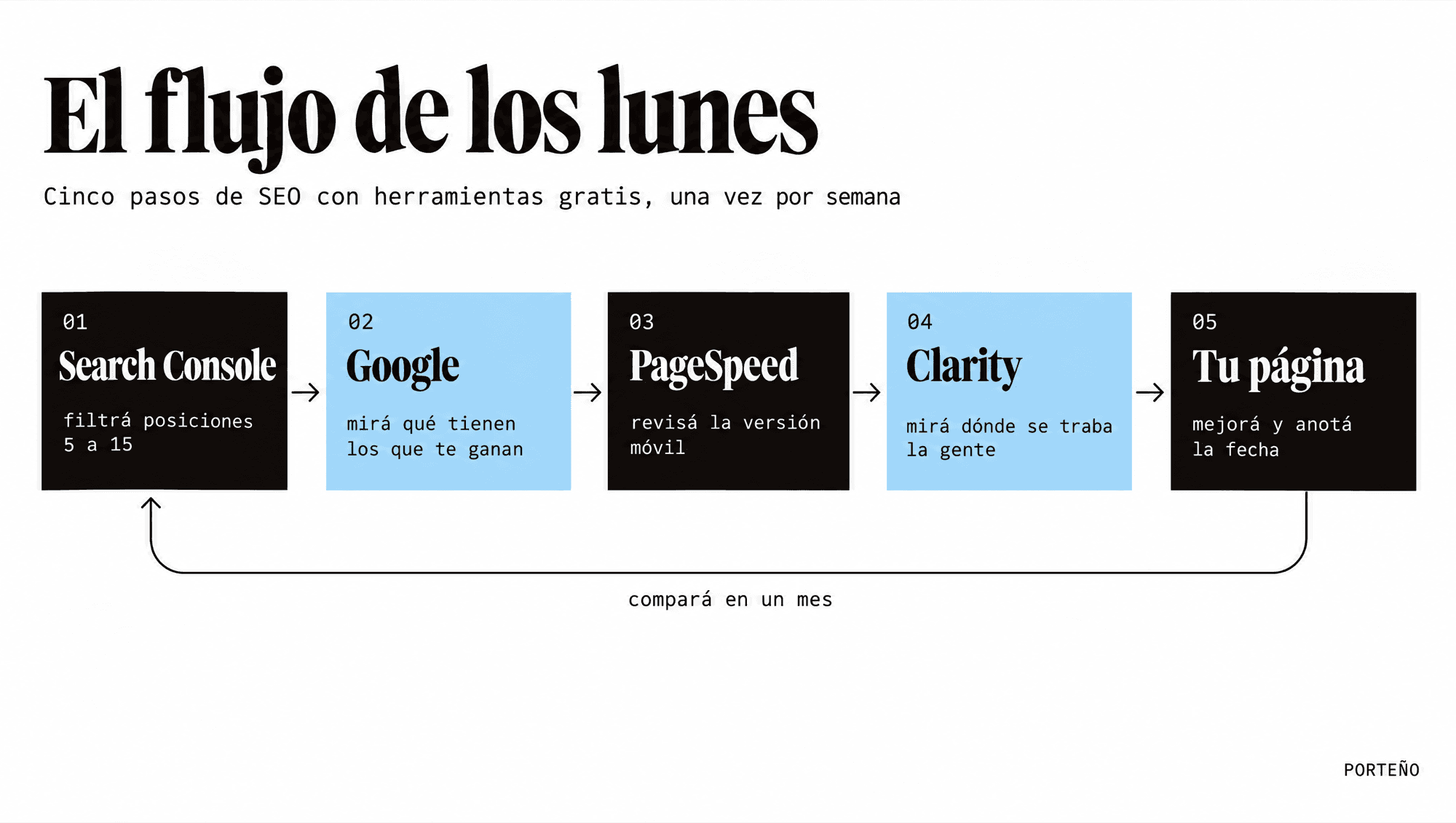 Flujo semanal de SEO en cinco pasos: Search Console, Google, PageSpeed, Clarity y mejora de la página, comparando resultados en un mes