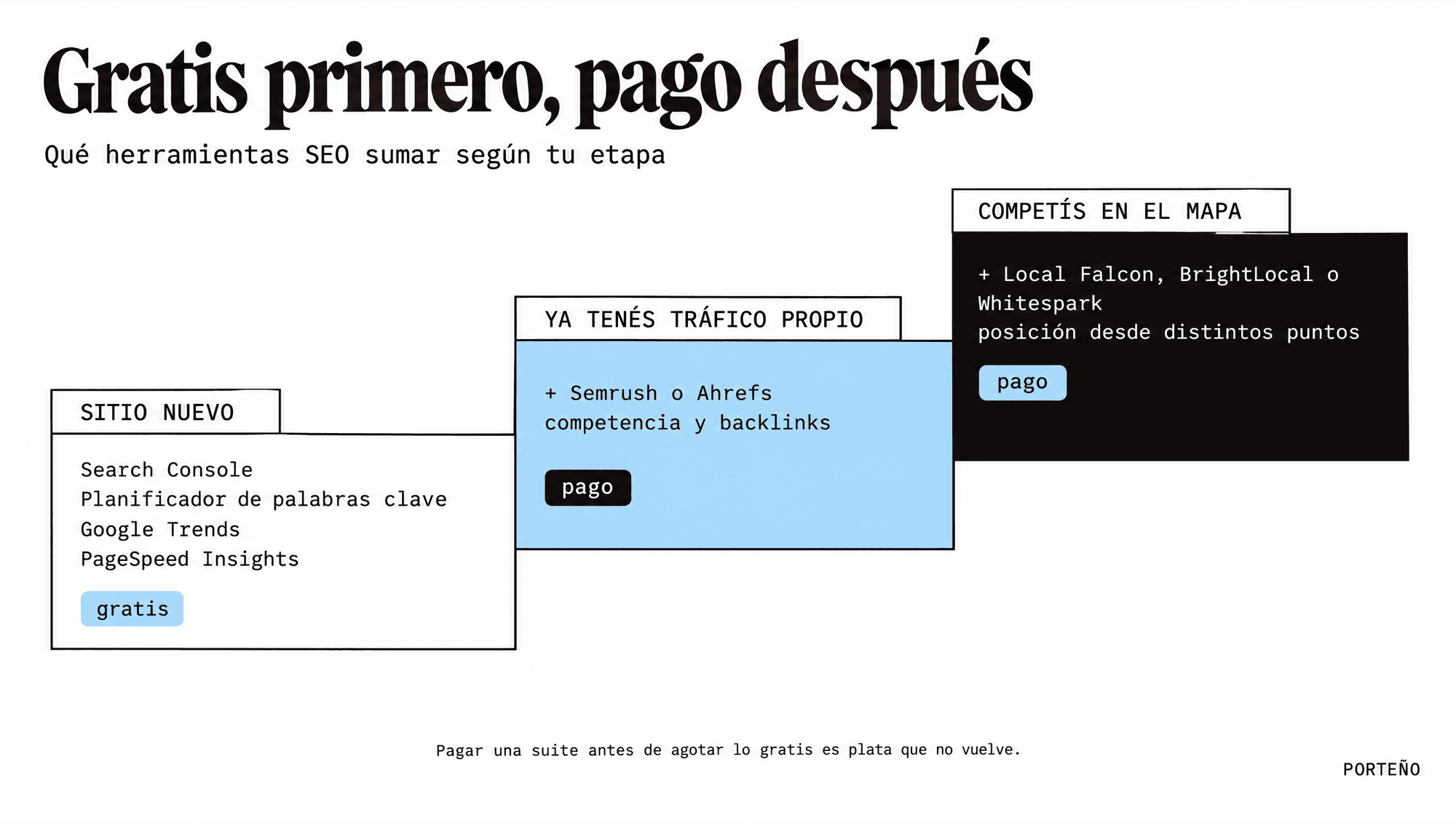 Qué herramientas SEO sumar según la etapa: sitio nuevo con herramientas gratis de Google, Semrush o Ahrefs cuando ya hay tráfico propio, y herramientas de grilla local cuando competís en el mapa