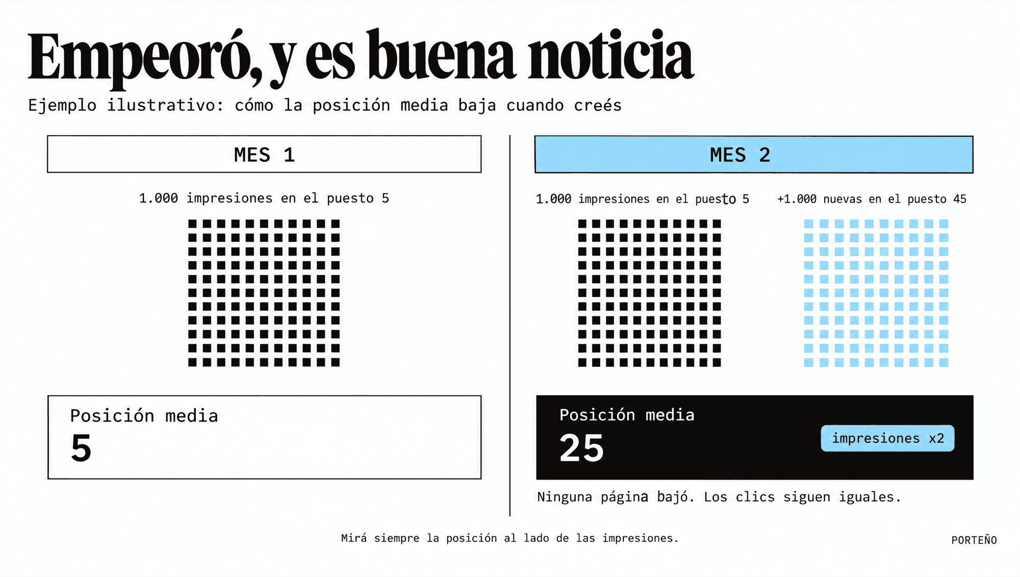 Ejemplo ilustrativo: con 1.000 impresiones nuevas en el puesto 45, la posición media pasa de 5 a 25 aunque ninguna página bajó