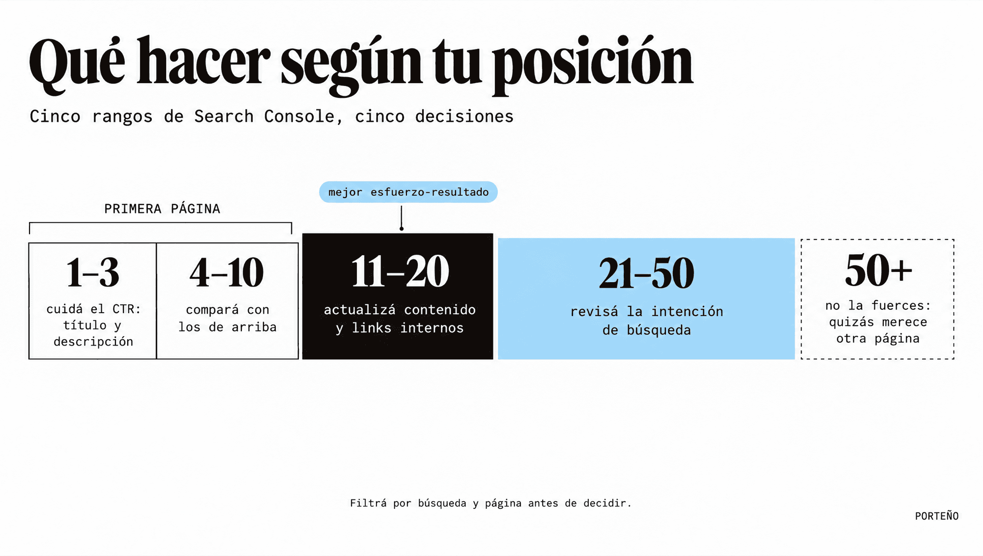 Qué hacer según la posición en Search Console: 1 a 3, 4 a 10, 11 a 20, 21 a 50 y más de 50