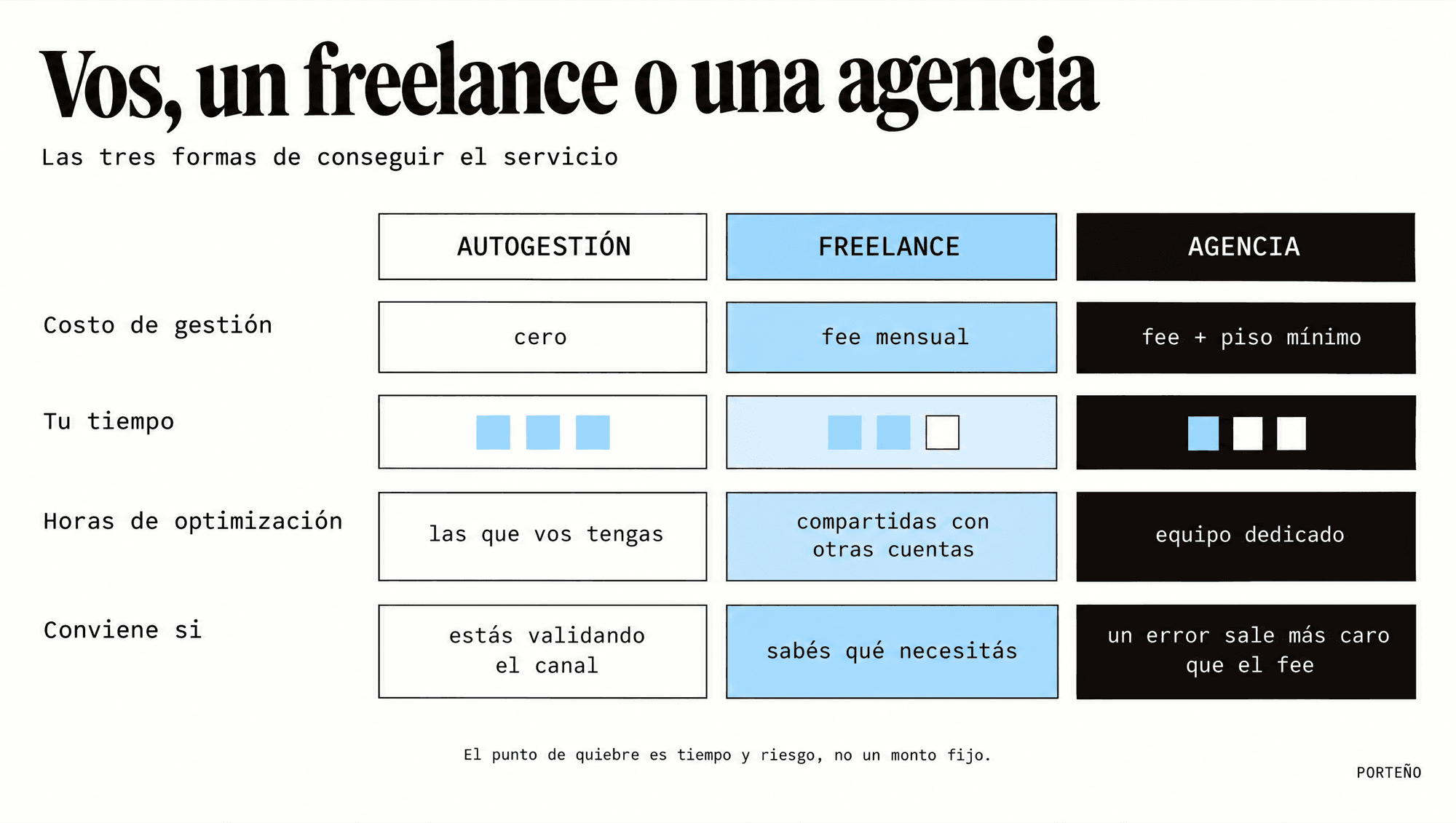Comparación entre autogestión, freelance y agencia para Google Ads: costo de gestión, tiempo propio, horas de optimización y cuándo conviene cada una