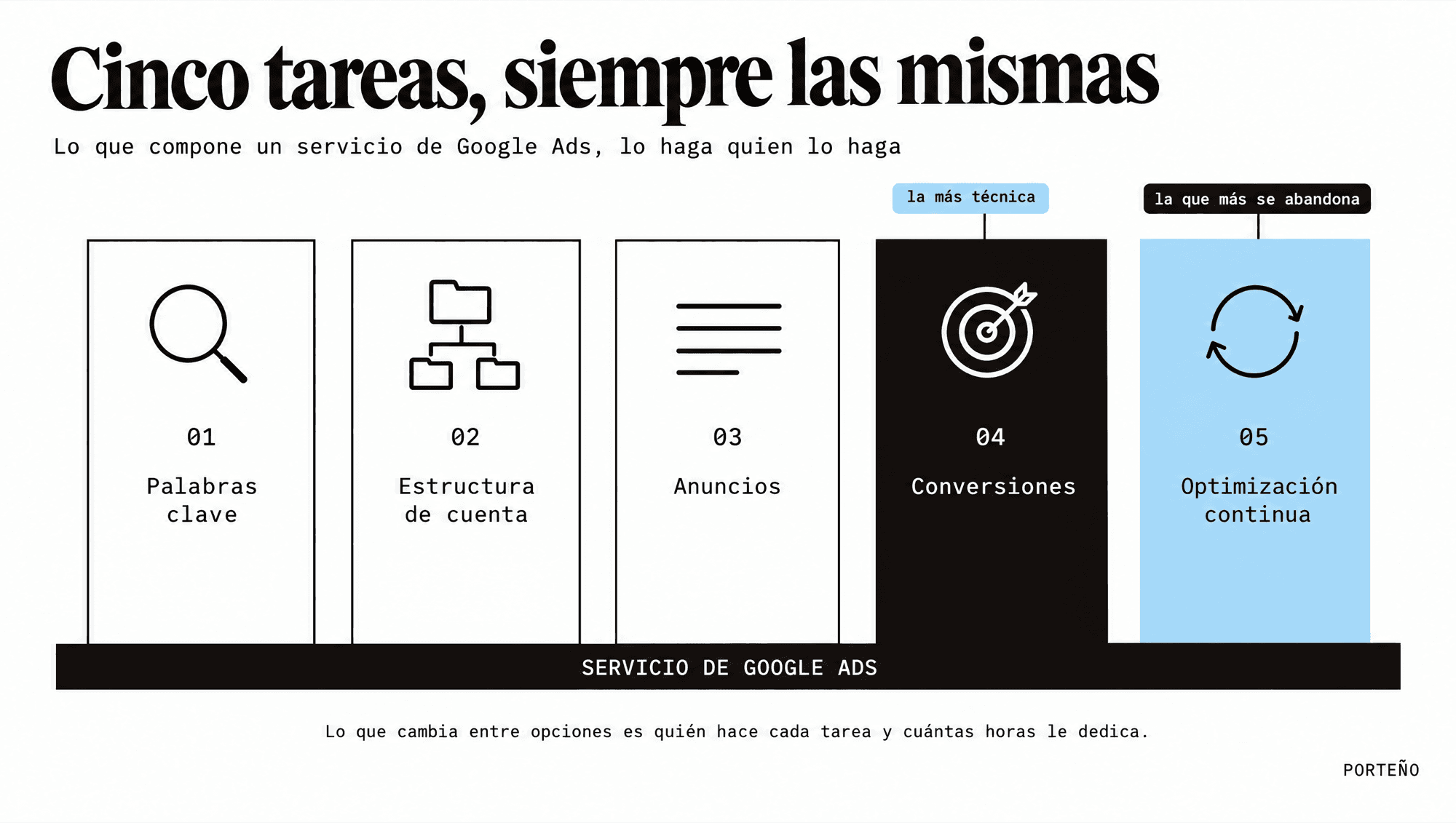 Las cinco tareas de un servicio de Google Ads: palabras clave, estructura de cuenta, anuncios, conversiones y optimización continua