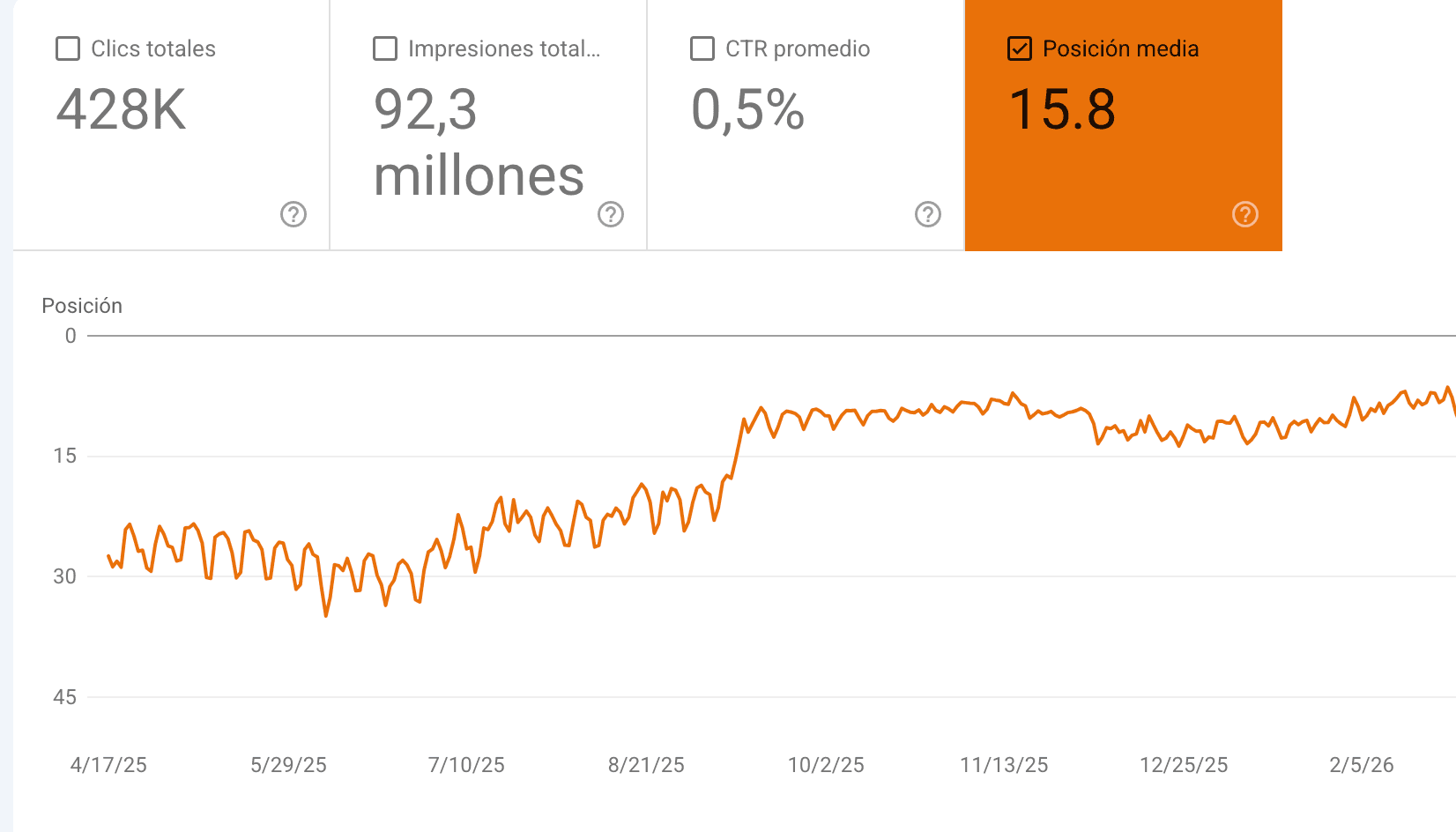 Gráfico de posición media de Google Search Console de una cuenta real durante 16 meses, con una línea que oscila día a día dentro de una tendencia de mejora